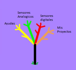 arbol de la web Construye tus Sensores Caseros LEGO Mindstorm NXT