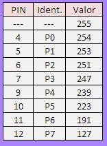 Tabla valores LED PCF8574 I2C para LEGO Mindstorm NXT